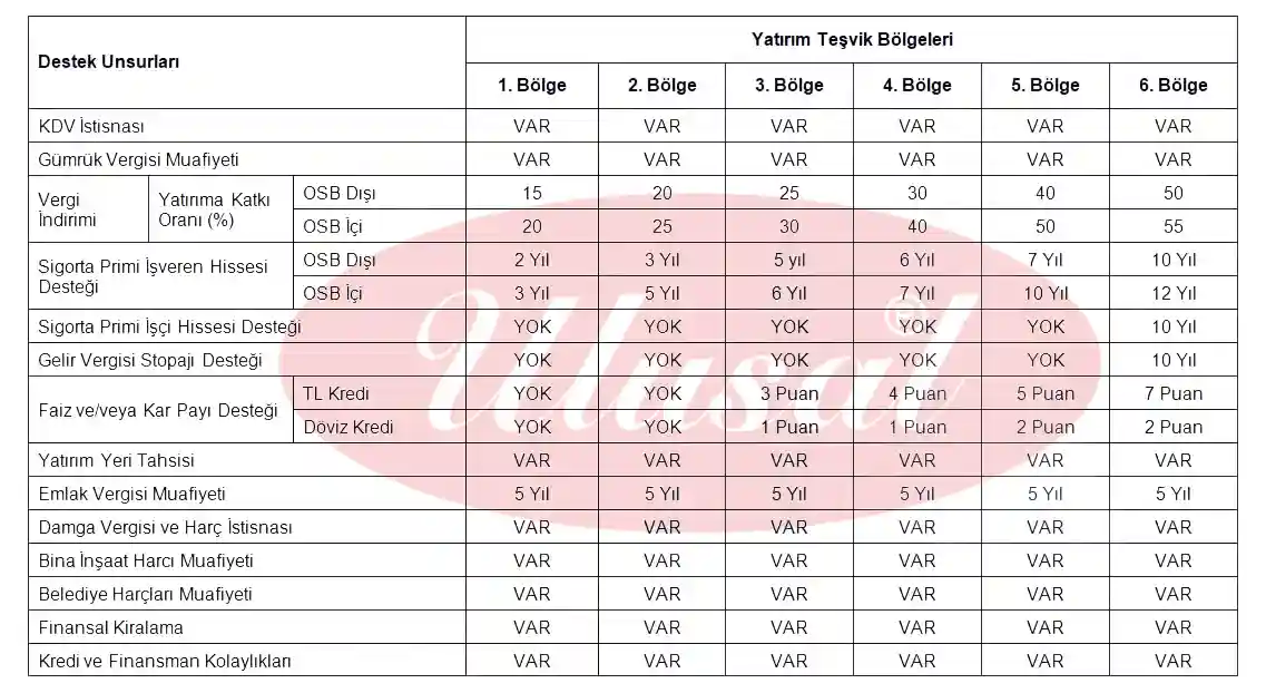 Bölgesel Yatırım Teşvik Belgesi