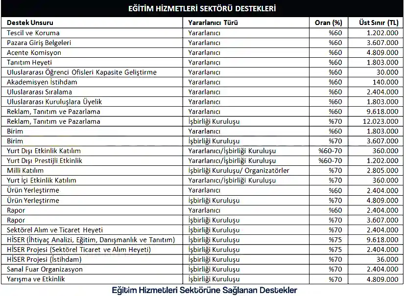Eğitim Hizmetleri Sektörüne Sağlanan İhracat Destekleri