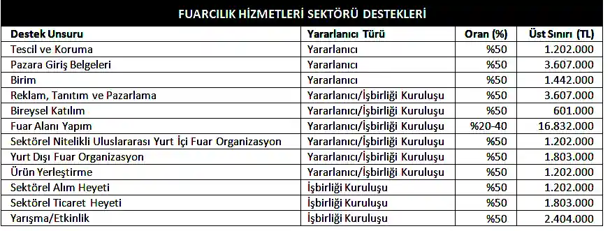 Fuarcılık Hizmetleri Sektörüne Sağlanan İhracat Destekleri