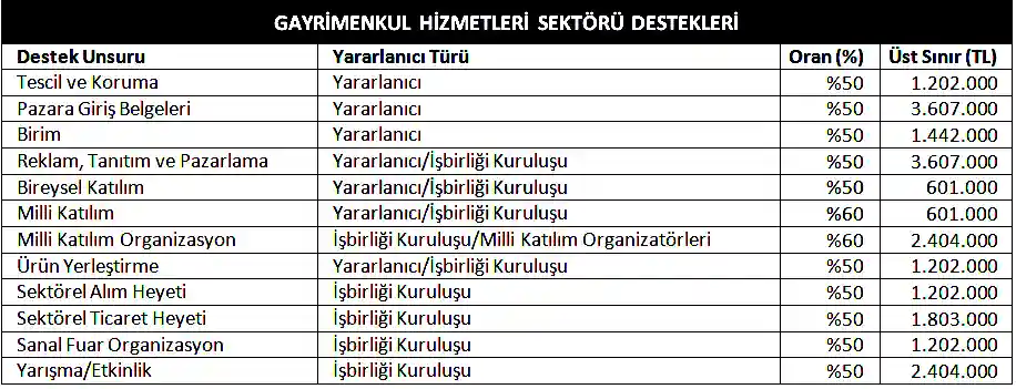 Gayrimenkul Hizmetlerine Sağlanan İhracat Destekleri