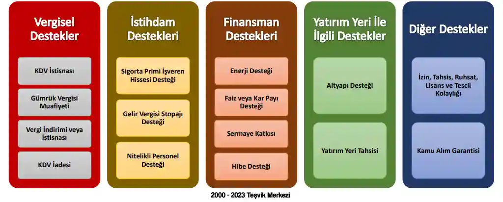 Proje Bazlı Yatırım Teşvik Unsurları